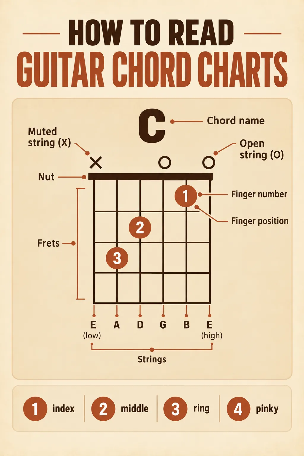 how to read guitar chord charts