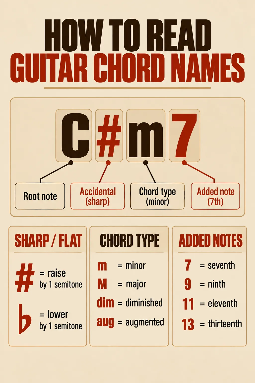 how to read guitar chords